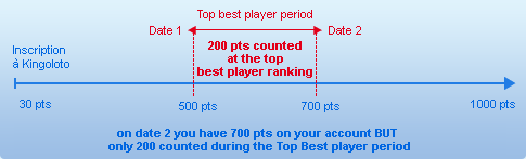 Some explanations for the Top Players ranking